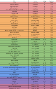 Films by Genre & Running Time
