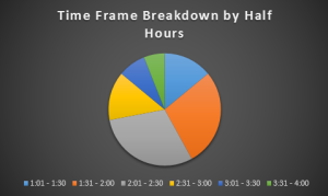 time frame breakdown by half hours